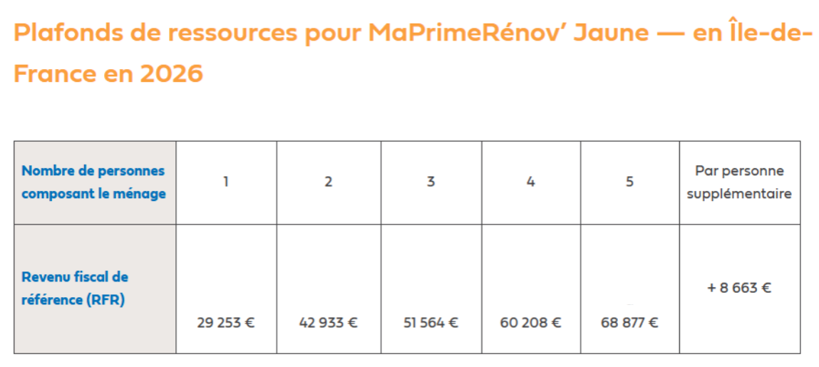 Plafonds de ressources IDF
