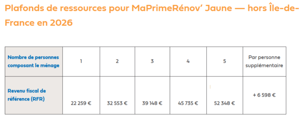 Plafonds de ressources